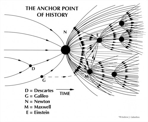 Anchor Point in History